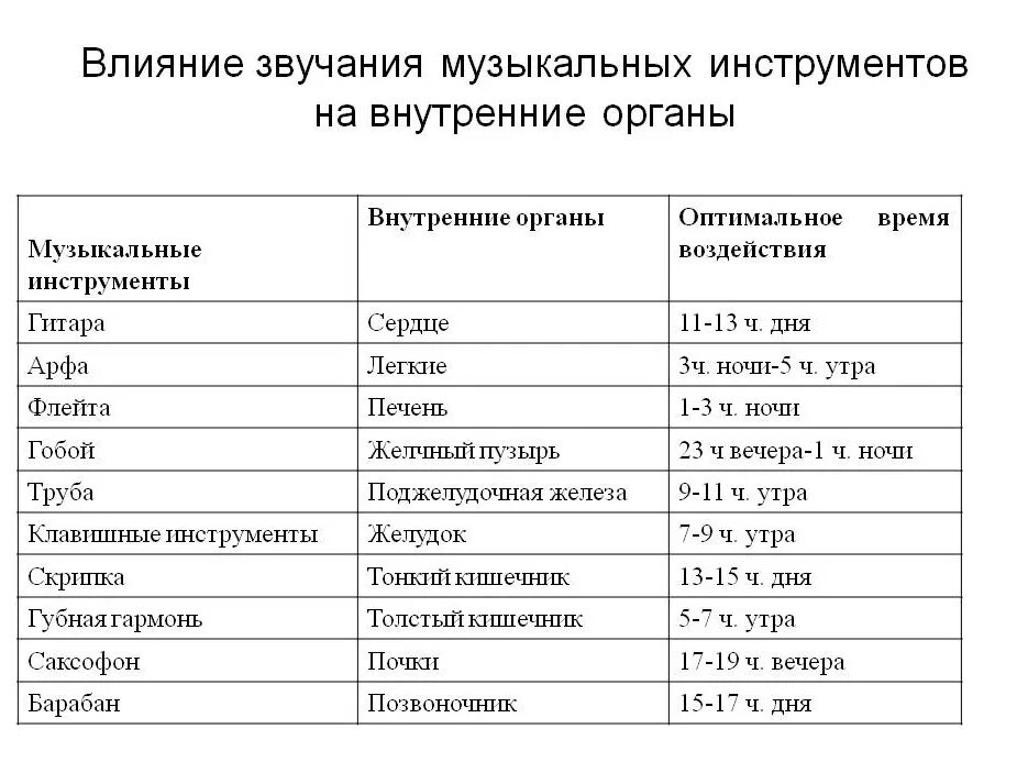 Частота работы внутренних органов. Влияние музыкальных инструментов на организм человека. Влияние музыкальных инструментов на органы. Влияние музыки на организм человека таблица. Музыка сколько герц