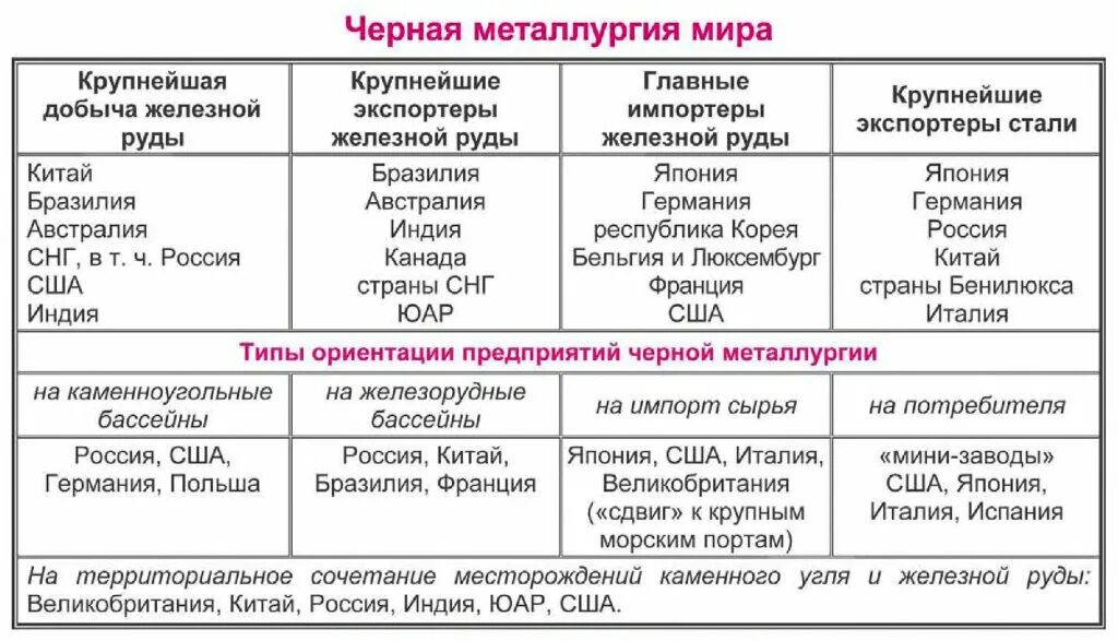 Базы черной металлургии и особенности. Черная металлургия таблица. Характеристика черной металлургии. География черной металлургии России таблица.