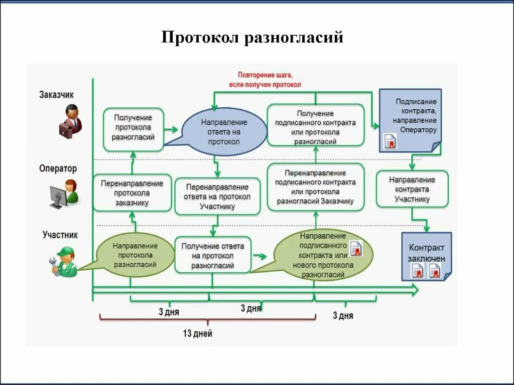 Протокол разногласий к проекту контракта по электронному аукциону. Сроки заключения контракта по 44фз с протоколом разногласий. Протокол разногласий в ЕИС. Пример протокола разногласий по 44 ФЗ.