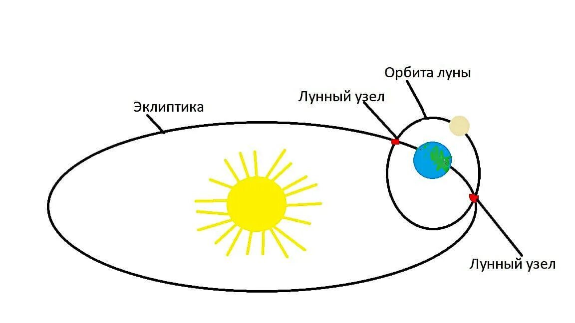 Орбита земли вокруг солнца схема. Орбита Луны лунные узлы. Лунные узлы в астрологии. Эклиптика и Орбита Луны.