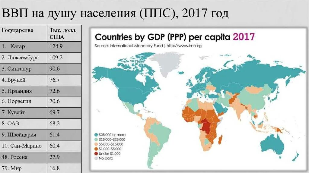 Ввп на душу населения таблица стран. ВВП по ППС на душу населения по странам. ВВП по ППС на душу населения 2021. Валовый внутренний продукт на душу населения это.