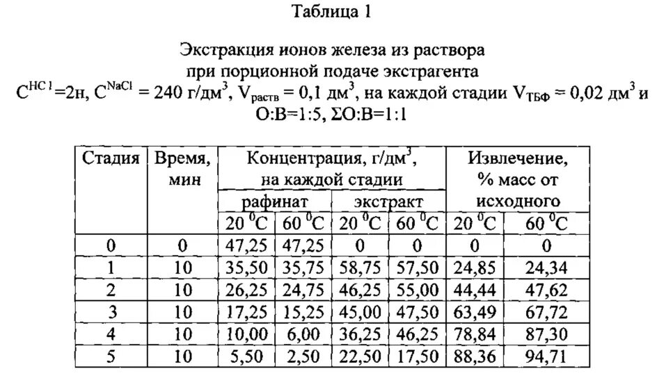 Концентрации ионов таблица. Таблица экстракции. Концентрация ионов металла. Активная концентрация ионов таблица.