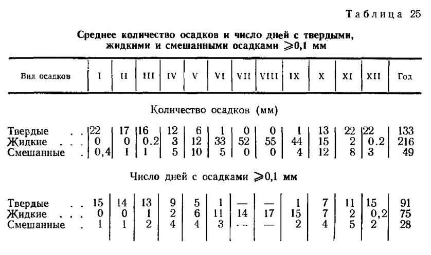 Среднее количество дней с осадками в год