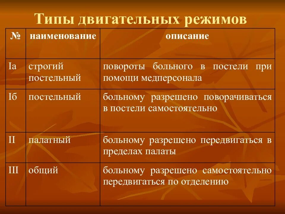 Режим двигательной активности больных. Двигательный режим больного. Режимы двигательной активности пациента. Виды режимов двигательной активности пациента. 3 режима больного