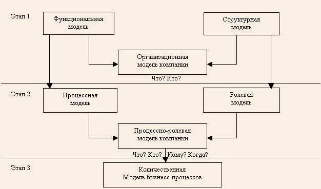 Ролевая составляющая. Процессная модель организации. Процессно Ролевая модель предприятия. Процессно-функциональная модель. Функционально Ролевая модель бизнеса.