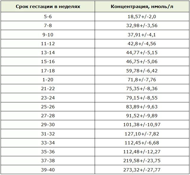 Нормальный показатель прогестерона при беременности. Прогестерон при беременности норма по неделям таблица. Нормы показателя прогестерона при беременности. Желтое тело нормы по неделям беременности.