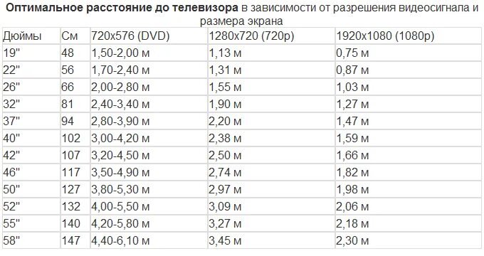 Расстояние до экрана сантиметров. Оптимальная диагональ ТВ В зависимости от расстояния просмотра. Диагональ 55 дюймов телевизора и расстояние для просмотра. Расстояние до телевизора 50 дюймов.