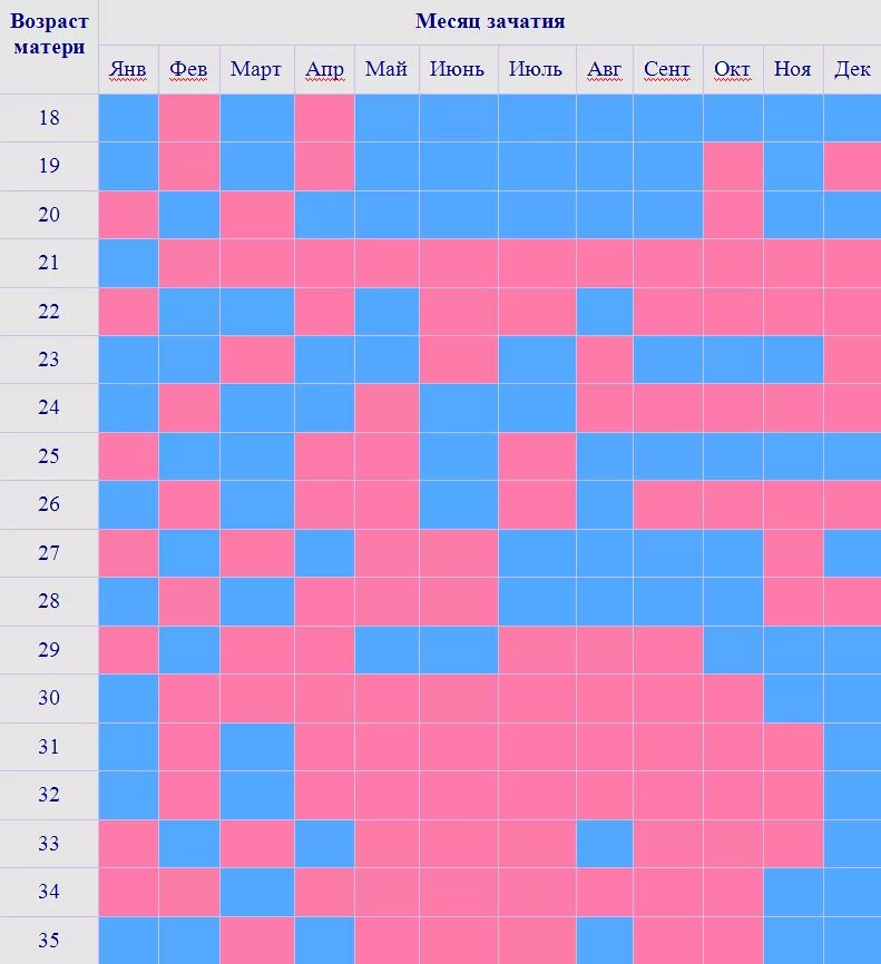 Календарь по возрасту матери и месяцу зачатия. Таблица пол ребенка по месяцу зачатия и возрасту матери. Таблица зачатия пола ребенка по возрасту матери. Таблица пола ребенка по возрасту матери. Таблица пол ребенка по возрасту матери.