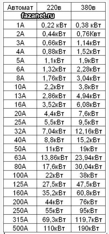 Таблица ватт ампер 12 вольт. Таблица ватт киловатт ампер. Таблица ватт ампер 220 вольт. Таблица ватт ампер 220.