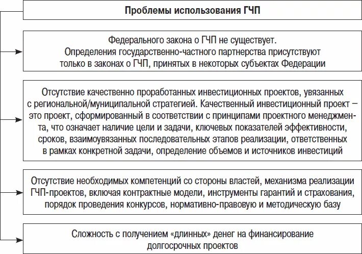 Проблемы и перспективы реализации. Проблемы государственно-частного партнерства. Проблемы реализации государственно-частного партнерства. Проблемы ГЧП. Основные проблемы ГЧП В России.