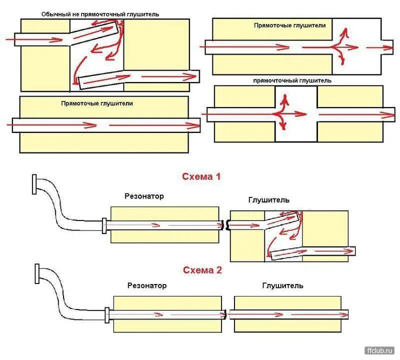 Принцип резонатора. Выхлопная система ВАЗ 2114 прямоток. Как устроен глушитель выхлопной системы. Схема резонатора выхлопной системы. Принципиальная схема глушителя.