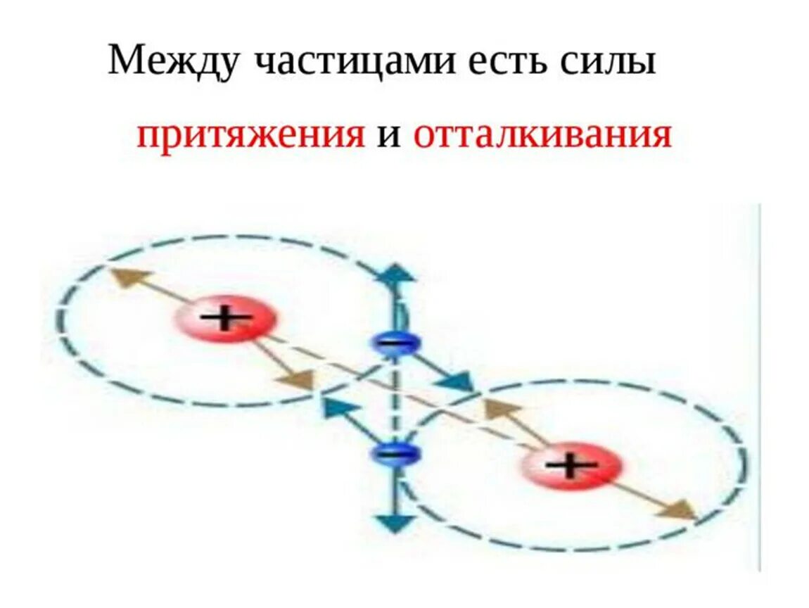 Притяжение ионов. Силы притяжения и отталкивания. Сила притяжения и сила отталкивания. Между частицами есть силы притяжения и отталкивания. Между частицами существуют.