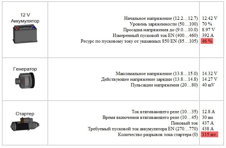 Ток стартера ваз. Пусковой ток стартера автомобиля таблица. Пусковой ток стартера автомобиля. Пусковой ток стартера автомобиля Газель 2705. Пусковой ток стартера ВАЗ 2110.