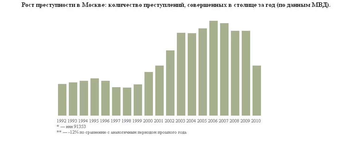 Статистика верности. График преступности Москвы. Статистика преступлений в Москве. Статистика преступлений в Москве по годам. Преступность в Москве по годам.