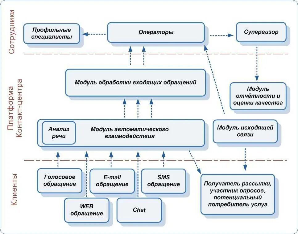 Об утверждении перечня точек взаимодействия с клиентом