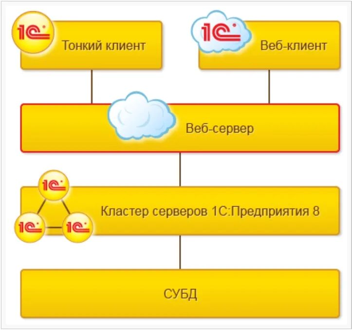 1с web клиент. Клиент серверный вариант 1с схема. Клиент серверный вариант 1с СППР. Клиент-серверный вариант работы 1с схема. Web клиент 1с.