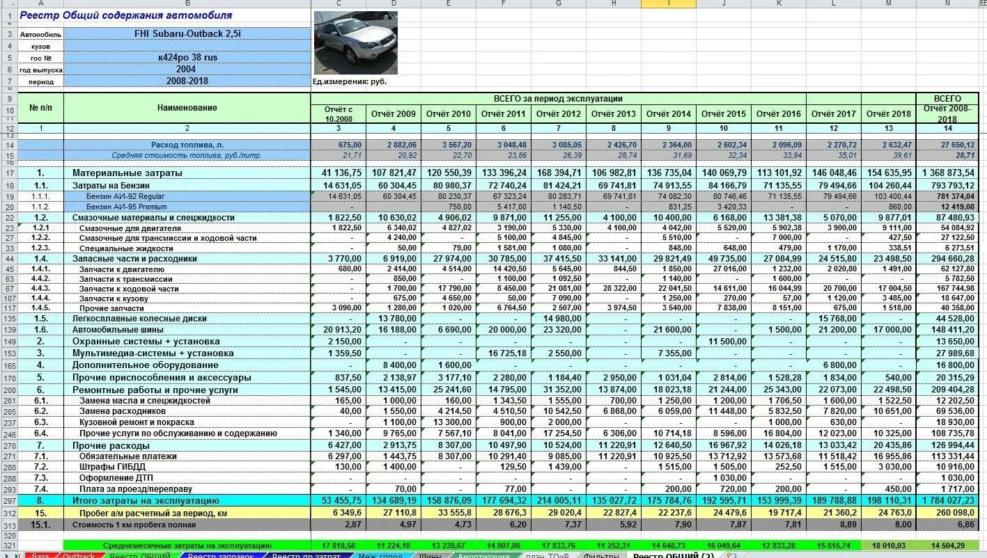 Как посчитать пробег автомобиля. Таблица затрат на автомобиль. Затраты на эксплуатацию автомобиля. Затраты на содержание автомобиля. Таблица стоимости автомобилей.