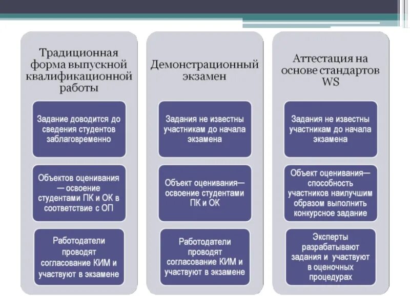 Компетенции итоговой аттестации. Что такое демонстрационный экзамен в СПО. Структура демонстрационного экзамена. Требования к проведению экзамена. Демоэкзамен WORLDSKILLS.