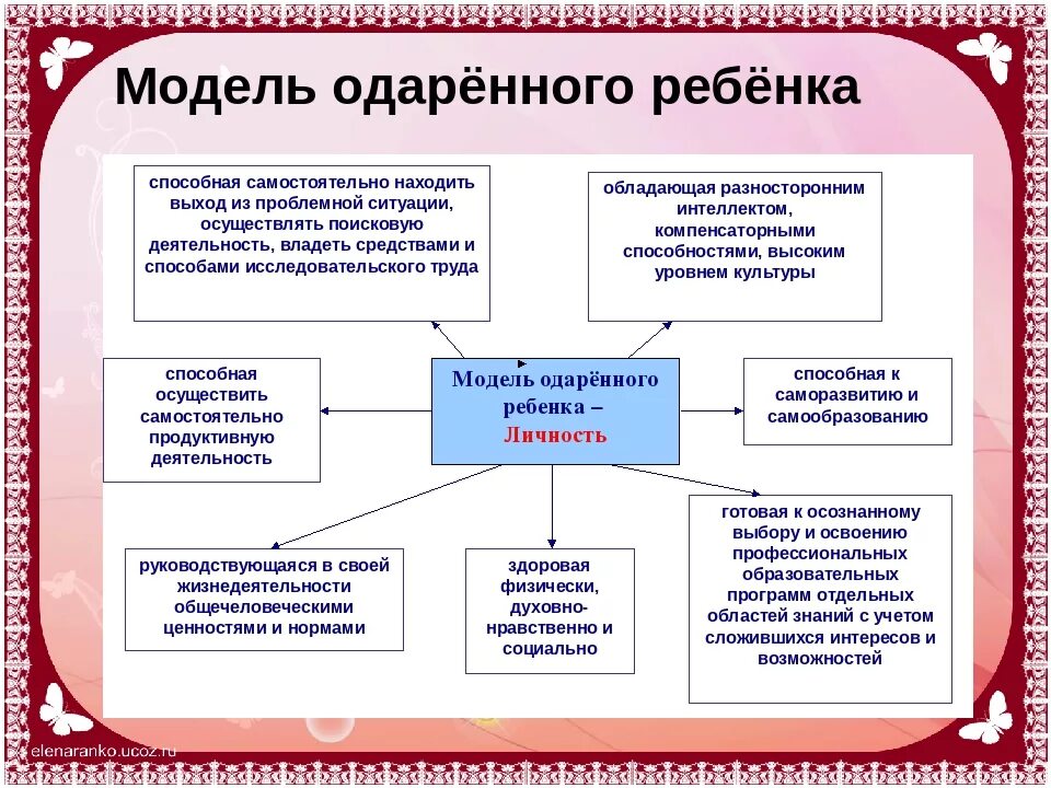 Образовательная программа одаренный ребенок. Схема работы с одаренными детьми. Модель работы с одаренными детьми. Модель выявления одарённого ребёнка. Работа с одаренными детьми в условиях ДОУ.