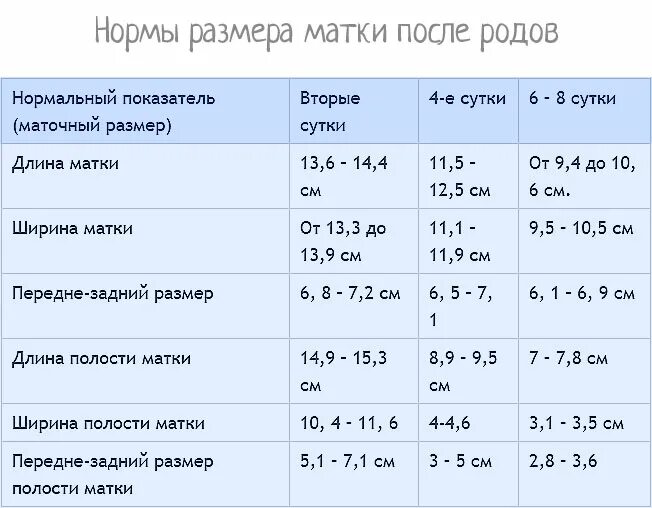 Матка через месяц после родов. УЗИ послеродовой матки норма. Объем матки по УЗИ норма. УЗИ матки после родов показатели. Размеры матки после родов норма.