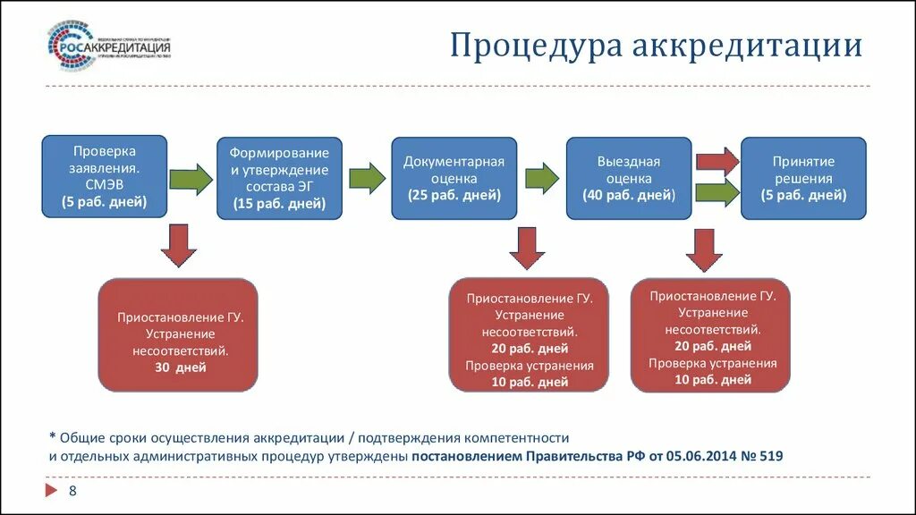 Процедура аккредитации. Порядок аккредитации. Порядок процедуры аккредитации. Схема процедуры аккредитации. Этапы первичной аккредитации