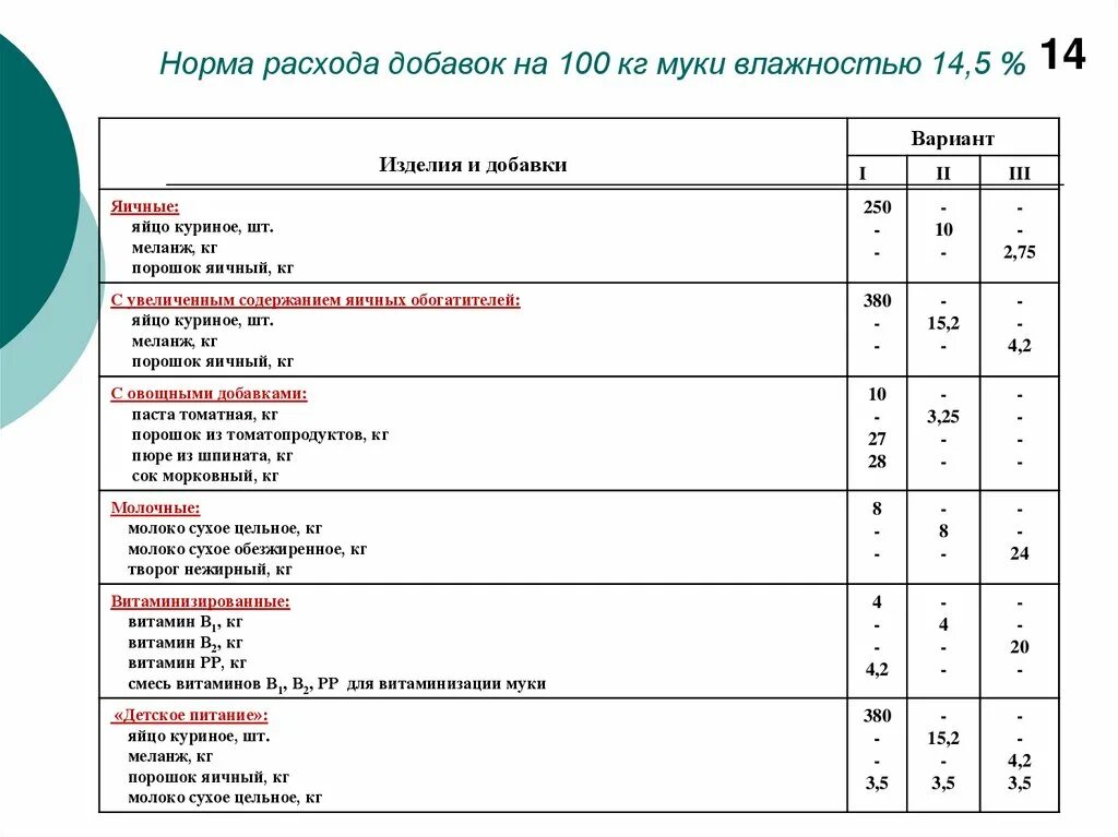 Считаем результат теста. Норма расхода. Рецептура макаронных изделий на 100 кг. Рецептура макаронных изделий муки на 100 кг. Расход муки на кг макарон.