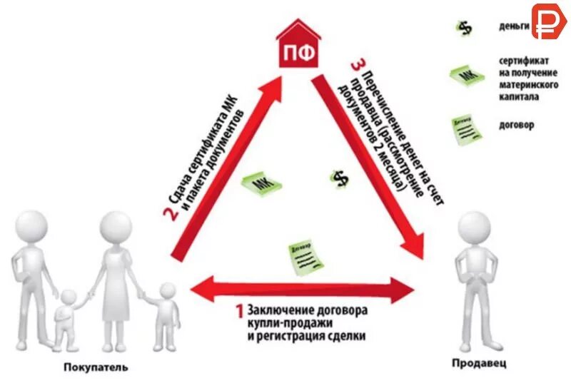 Продажа ипотеки с материнским капиталом. Сделки с материнским капиталом. Схема сделки с материнским капиталом. Сделки с использованием материнского капитала. Материнский капитал схема.