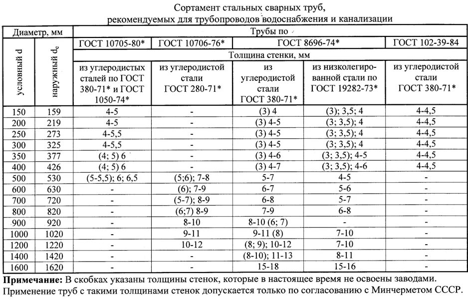 Толщина стенок газопроводных труб. Таблица стандарта диаметров труб. Диаметр стальных труб для водопровода. Типоразмер труб стальных таблица ГОСТ. Диаметры труб стальных таблица ГОСТ.