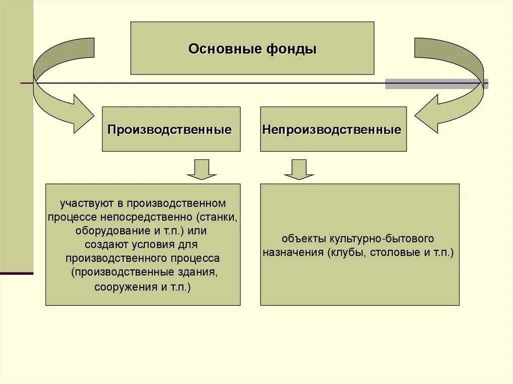 Основные фонды. Фонды непосредственно участвующие в производственном процессе. Непроизводственные основные фонды. Основные средства участвуют в производственном процессе.