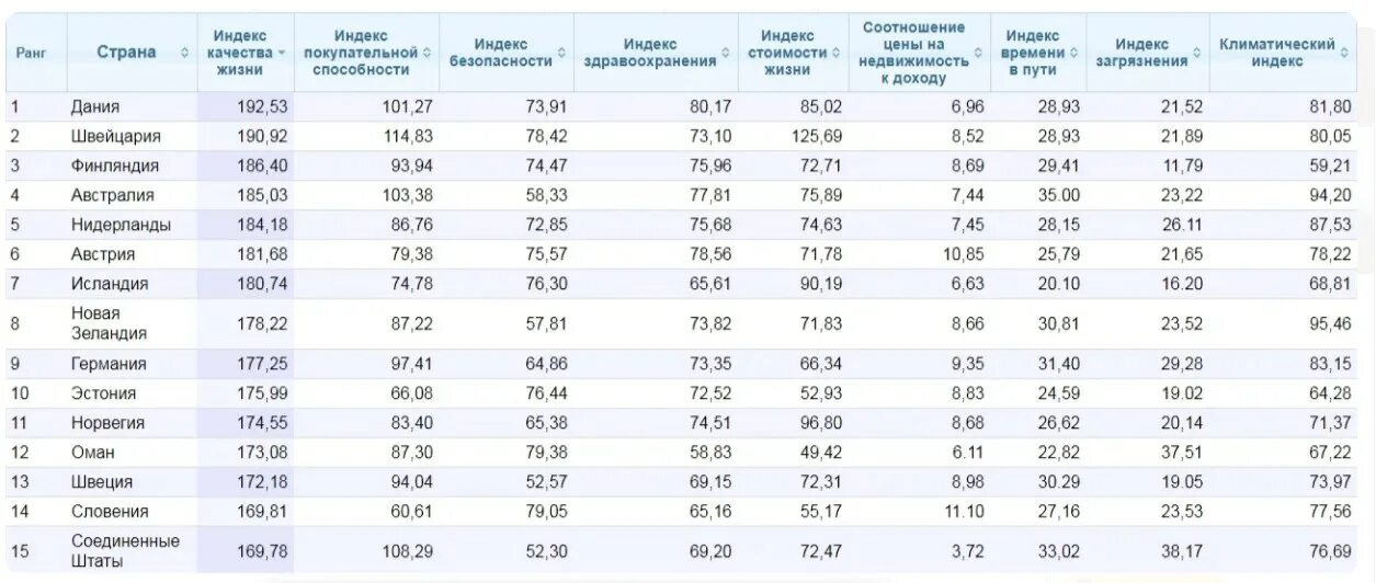 Индекс стран по уровню. Индексы стран. Индекс здравоохранения. Индекс качества жизни.