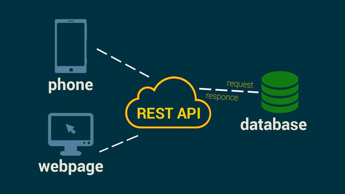 Rest API. Архитектура restful API. Rest API приложение. Схема работы rest API.