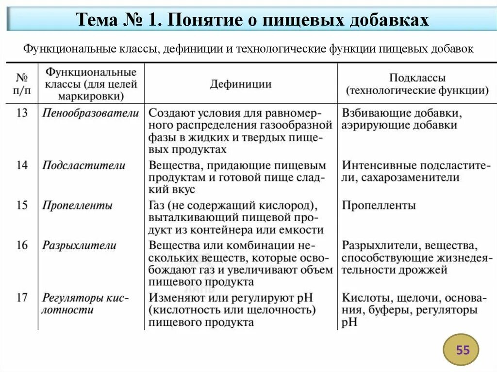 Технологические добавки. Технологическая функция пищевой добавки. Технологическая функция. Классификация пищевых добавок функциональные классы.