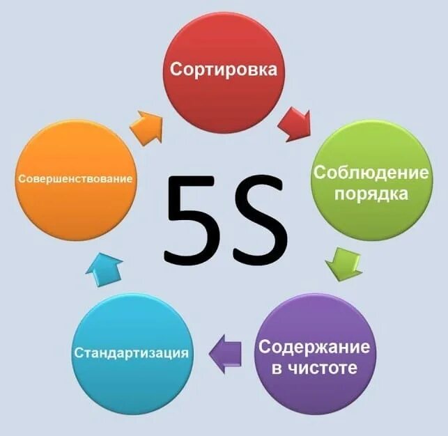 5с этапы. Система 5с. Система 5s сортировка. Сортировка Бережливое производство. Принципы бережливого производства 5s.