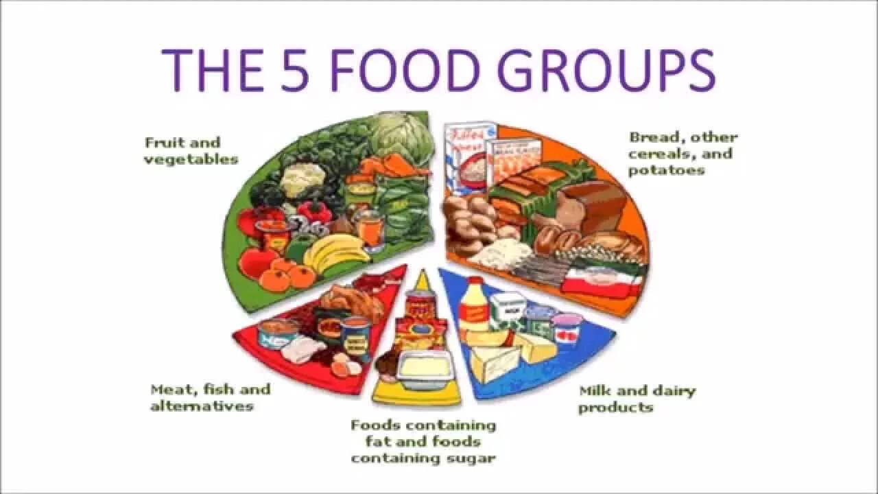 5 Food Groups. Группа the food. Food Groups for Kids. Food Groups in English.