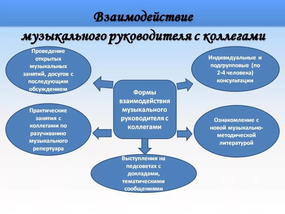 Взаимодействие воспитателя и воспитуемых. Формы работы музыкального руководителя. Формы взаимодействия музыкального руководителя и воспитателя. Формы взаимодействия педагога с сотрудниками. Взаимодействие музыкального руководителя и воспитателя.