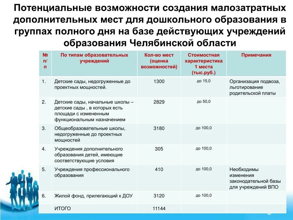 Проектная мощность объекта это. Проектная мощность школы это. Как рассчитать проектную мощность детского сада. Проектная мощность детского сада. Проектная мощность школы это.