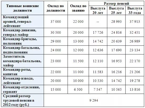 Надбавки в полиции. Размер пенсии за выслугу лет военнослужащим. Размер пенсии военнослужащих. Порядок начисления пенсии за выслугу лет военнослужащим. Как рассчитать пенсию по выслуге лет военнослужащим.