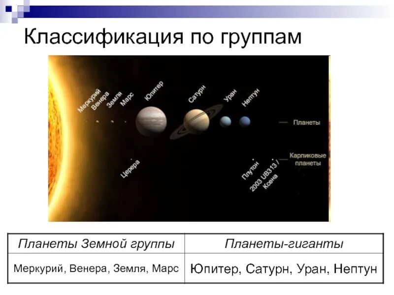 Классификация солнечной системы. Планеты земной группы. Классификация планет солнечной системы. Планеты гиганты и земной группы.