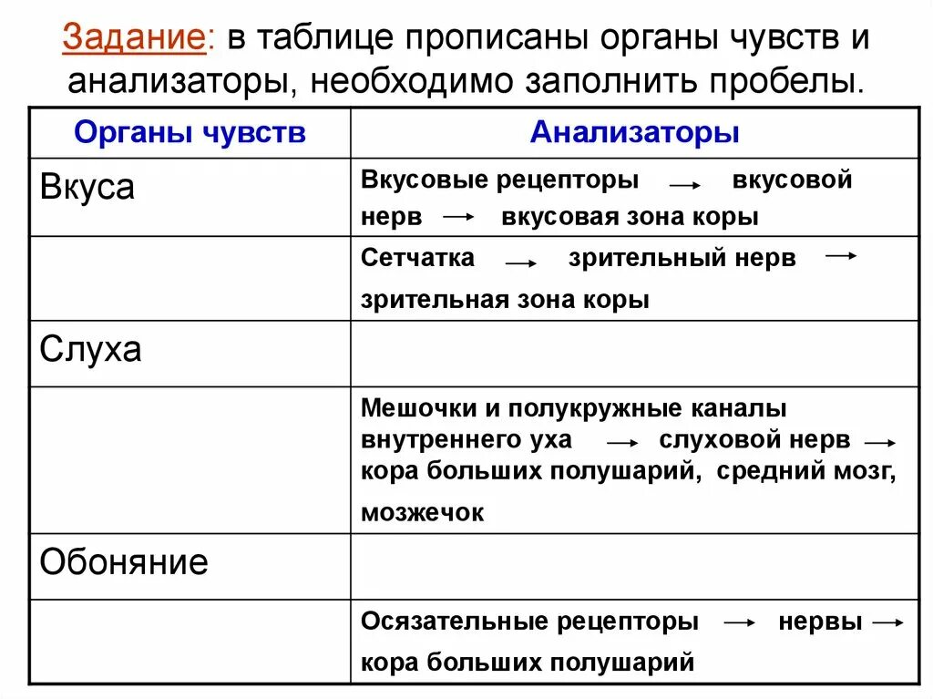 В таблице прописаны органы чувств и анализаторы. Анализаторы человека таблица биология 8 класс. Таблица анализаторы ощущения органы чувств. Органы чувств человека строение и функции таблица.