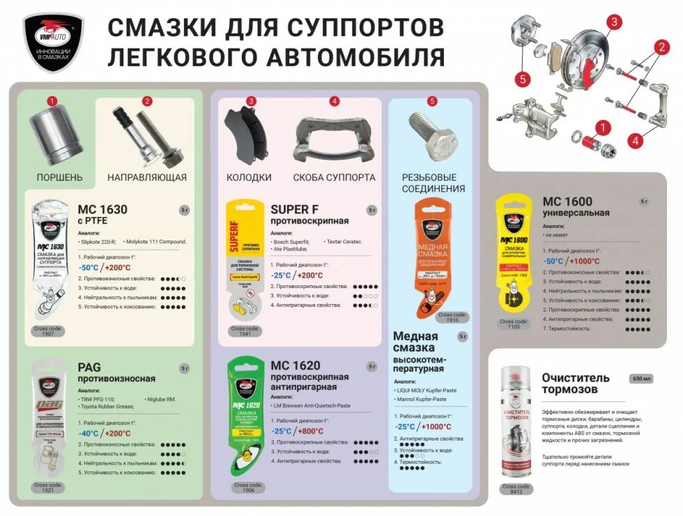 Какую смазку используют для направляющих суппорта. Смазка для направляющих суппорта тормозной системы. смазка направляющих тормозного суппорта. vmpauto смазка для направляющих и поршня суппорта pag, 5г стик-пакет 1521. смазка для направляющих суппортов бош.