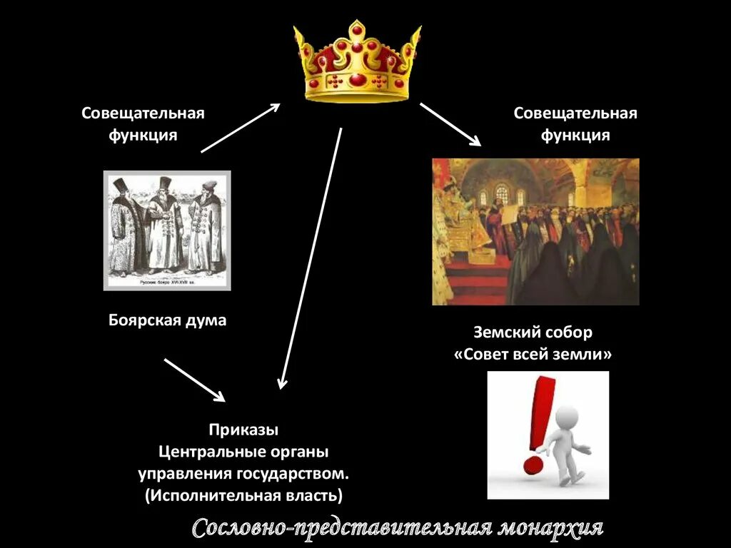 Функции боярской думы. Боярская дума органы власти функции. эволюция власти. роль боярской думы в управлении государством. монархия - боярская дума сословно.