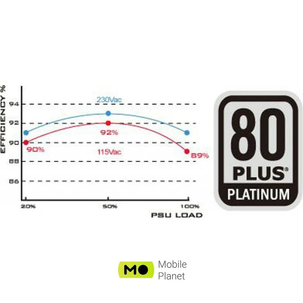 80 plus platinum. Стандарту 80 Plus Platinum. КПД 80+ Gold. Стандарт 80 Plus.