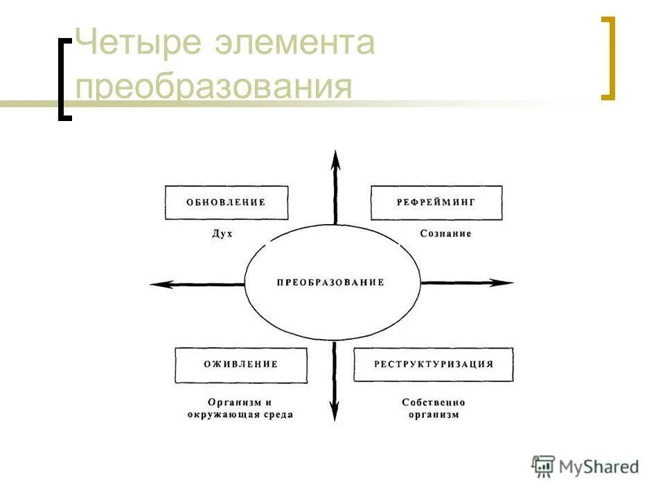 Элементы преобразования формы