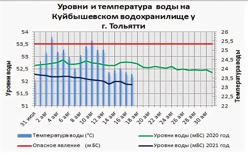 Температура Тольятти. Температура воды в Волге. Температура воды в Волге Тольятти. Температура воды в Волге летом.