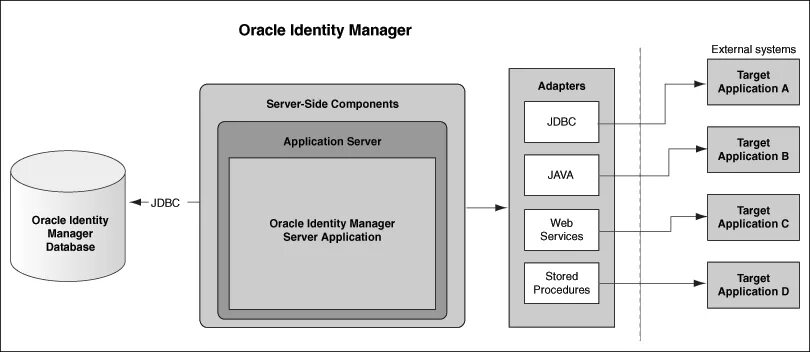Oracle docs. Сканер серверов приложений oracle. oracle identity manager. подключиться к базе oracle с java.