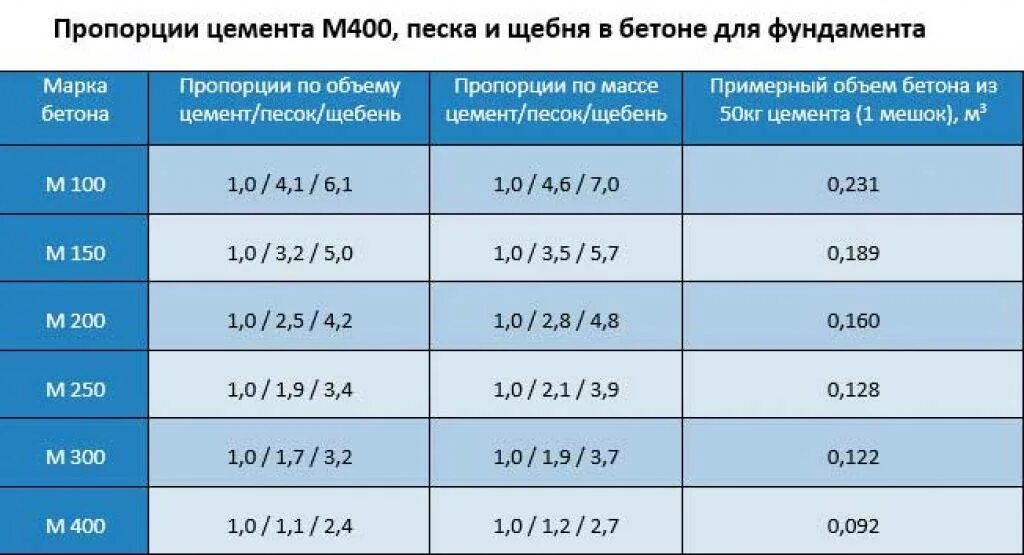 Бетон марки бетона прочности мпа. Бетономешалка 130 литров пропорции бетона. Таблица замеса раствора бетона. Раствор бетона пропорции для заливки. Таблица бетона для фундамента.