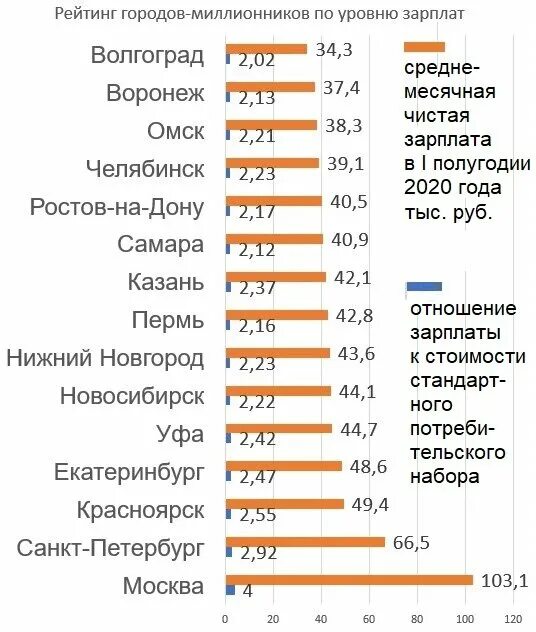 Какие города стали миллионниками. Список городов МИЛЛИОННИКОВ В России. Рейтинг городов МИЛЛИОННИКОВ России. Города России по заработной плате. Зарплаты по городам.