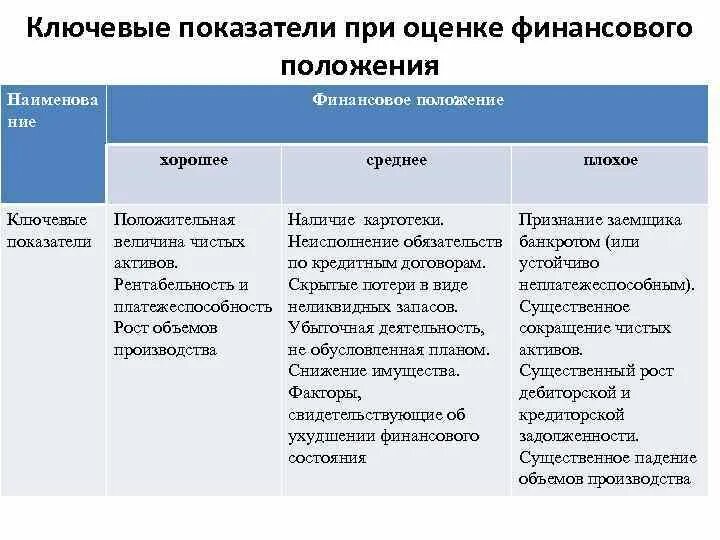 Среднее финансовое положение. Показатели финансового положения. Категории финансового положения. Оценка финансового положения. Положение финансовая группа