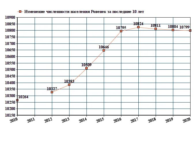 Синоптик ровеньки луганская область на 10. Петрозаводск население динамика. Петрозаводск население график. Численность населения Ровеньки Белгородской. Попасная Луганская область население численность населения.