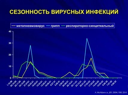Заболеваемость орви барнаул